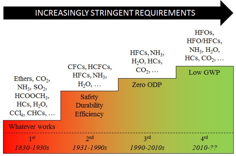 Latest company blogs about The Evolution of Automotive Air Conditioning Refrigerants